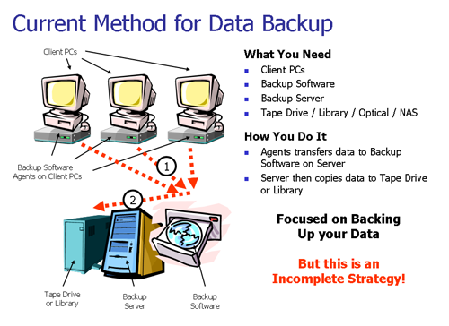 Current Method for Data Backup