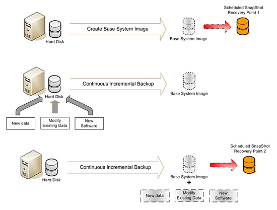 Continuous Incremental Backup