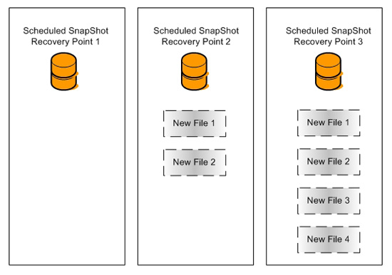 Traditional Storage