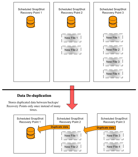 Data De-duplication