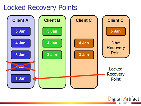 Locked Recovery Point